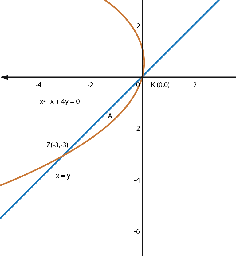 Area Between Two Curves